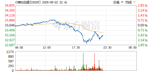 弘利配资 纽约期银日内走低2%