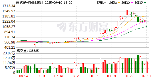 大御优配 寒武纪“称王”、开普云涨超130%：罕见热闹的8月之后将迎怎样的9月？