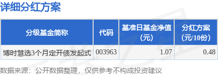 牛道配资 基金分红：博时慧选3个月定开债发起式基金6月12日分红