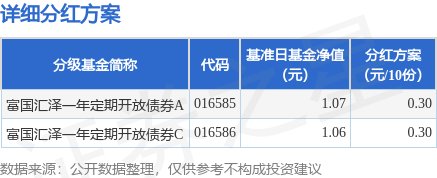 开源策略 基金分红：富国汇泽一年定期开放债券基金6月12日分红
